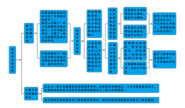 汤原县人民检察院刑事申诉案件办理流程图